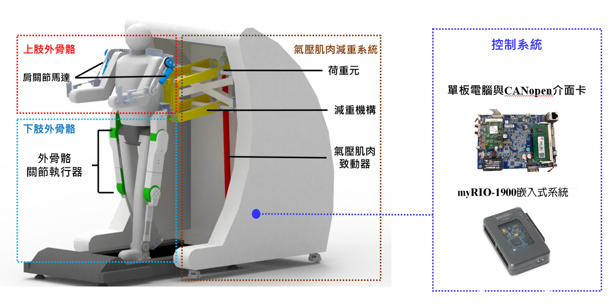 中興創上下肢協同訓練輔具　提高偏癱患者復健效果