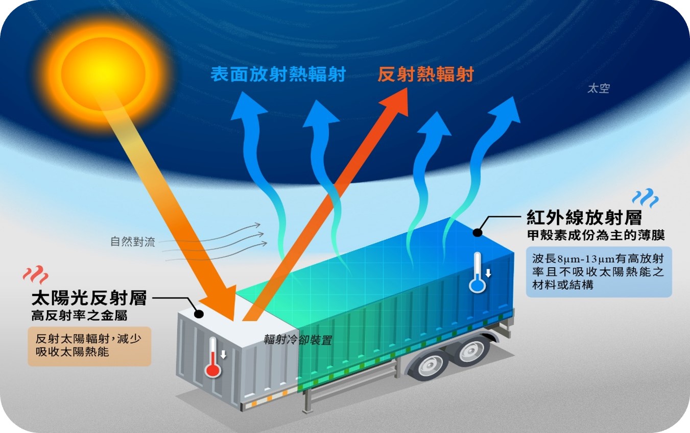 鍍膜結合甲殼素　助建物散熱減碳排